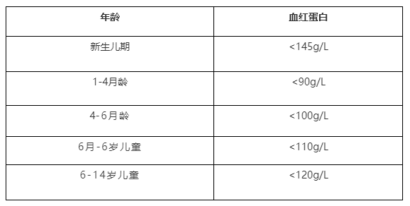 如何判断孩子是不是贫血